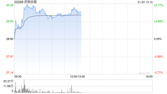 药明合联盘中涨超5% 公司2024年收入端增速大幅高于年初指引