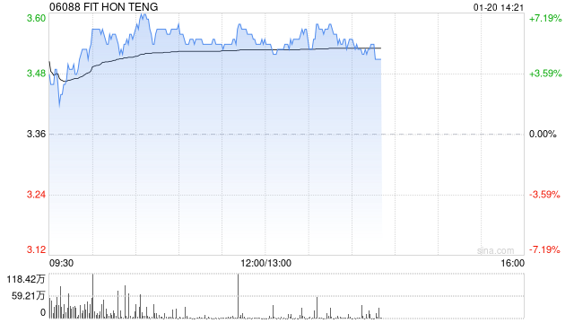 鸿腾精密早盘涨超5% 机构称未来公司盈利能力有望提升