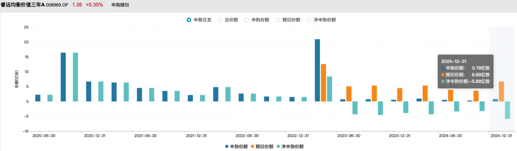 基金份额遭遇单季最高净赎回！睿远基金傅鹏博、赵枫去年四季度进一步加码港股