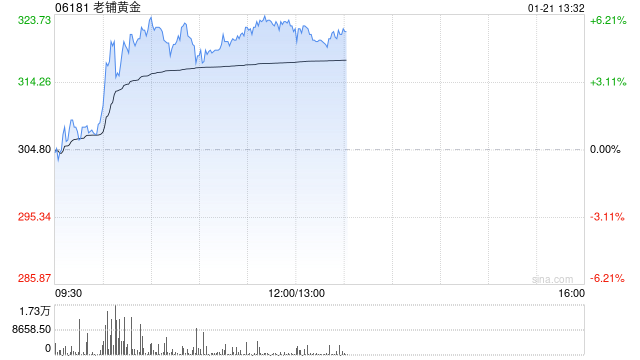 老铺黄金现涨逾6%刷新上市新高 近期获多家大行齐唱好
