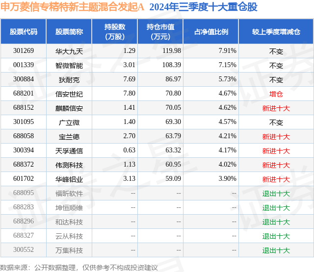 1月21日狄耐克跌5.77%，申万菱信专精特新主题混合发起A基金重仓该股