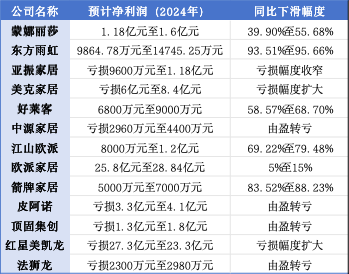 2024年预亏三十亿！红星美凯龙从行业巨头到深陷泥潭