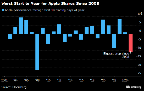 苹果创2008年以来最差开局 关键技术位面临考验