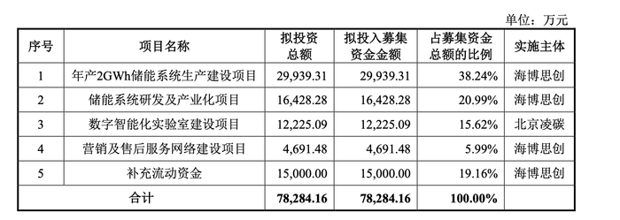 涨超200%，国内储能集成第一股上市