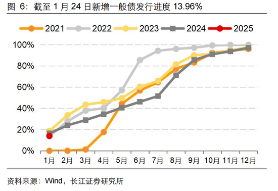 长江固收：地方债Q1已披露计划1.78万亿，其中新增债7966亿，再融资债9811亿