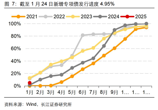 长江固收：地方债Q1已披露计划1.78万亿，其中新增债7966亿，再融资债9811亿