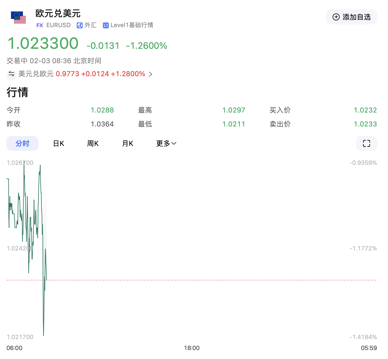 美股股指期货全线下跌！亚太股市全线下挫，日韩股市跌超2%！发生了什么？