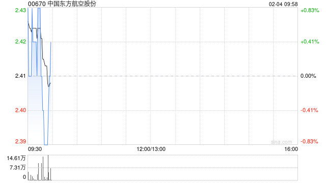 中国东方航空股份2月3日斥资414.14万港元回购1700万股