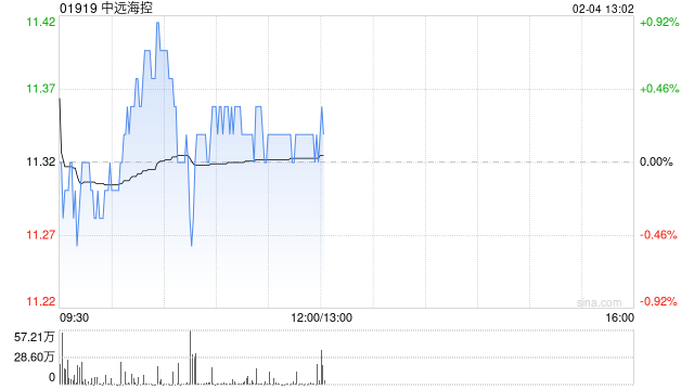 中远海控2月3日斥资7889.55万港元回购700万股