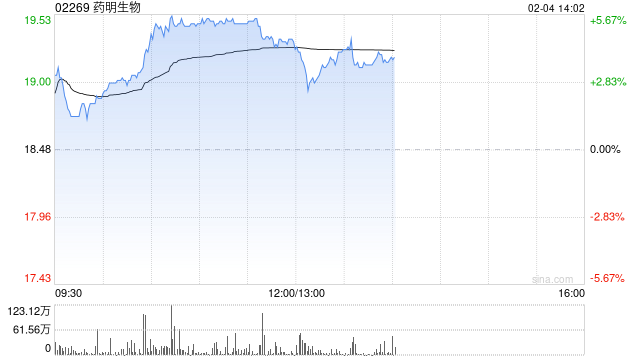 CRO概念股午后普涨 药明生物涨超3%方达控股涨超2%