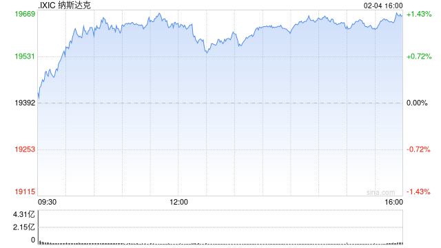 午盘：美股走高科技股领涨 纳指上涨1.2%