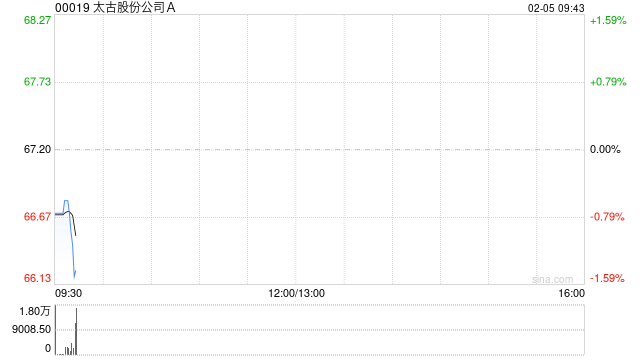 太古股份公司A2月4日斥资912.56万港元回购13.5万股