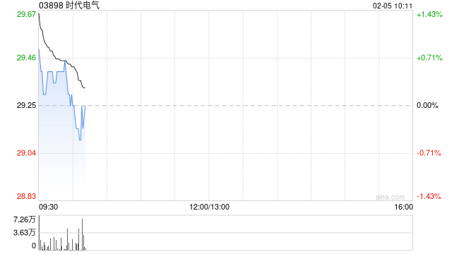时代电气2月4日斥资2403.37万港元回购82.67万股