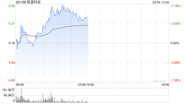 医渡科技早盘涨超6% 光大证券维持“买入”评级