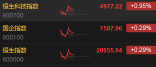 午评：港股恒指涨0.29% 恒生科指涨0.95%苹果概念股涨幅居前