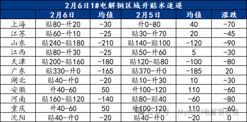 Mysteel日报：铜价上涨明显下游消费不佳 电解铜市场成交清淡（2.6）