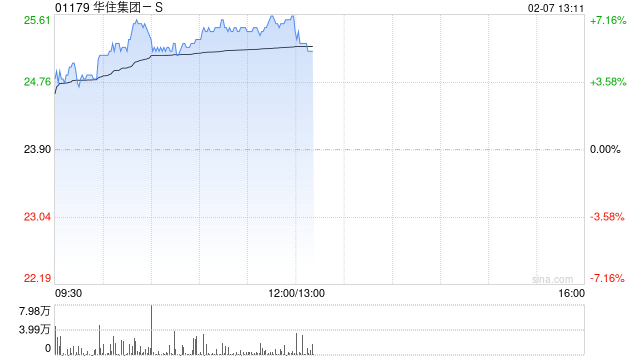 华住集团-S现涨超6% 春节假期旗下酒店累计接待人次同比增长18.6%