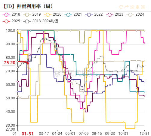 鸡蛋：库存需消化 期待无需高