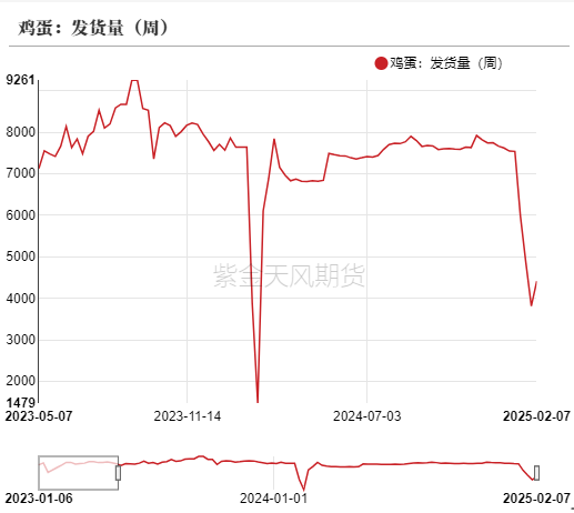 鸡蛋：库存需消化 期待无需高