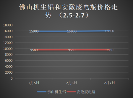 节后铜价低开高走，下周废铜偏涨