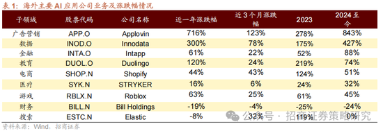 招商策略：外资看多做多中国资产，AI行情向应用端演绎