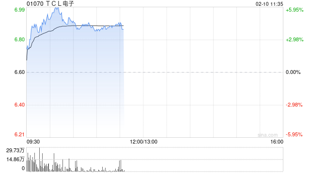 TCL电子现涨逾5% 中信建投证券看好公司的未来增长前景