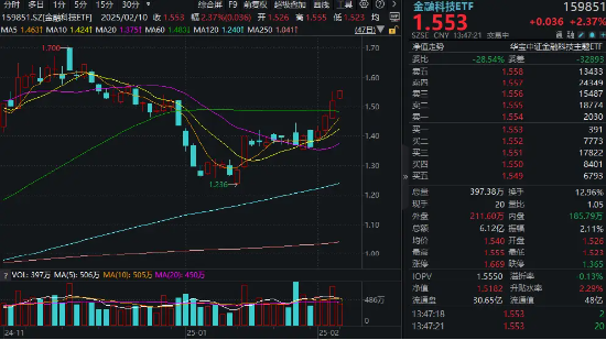 AI应用驱动，软件股涨疯了！金融科技ETF（159851）涨超2%冲击四连阳，京北方涨停封板