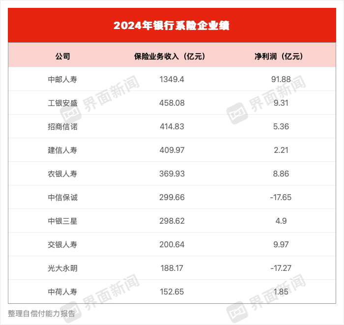 银行系险企2024年成绩单出炉 中信保诚、光大永明合计亏损超34亿元