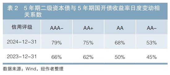 2024年金融债市场回顾与展望