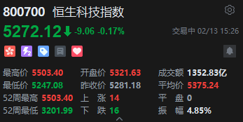 恒生科技指数转跌！此前一度涨超4%