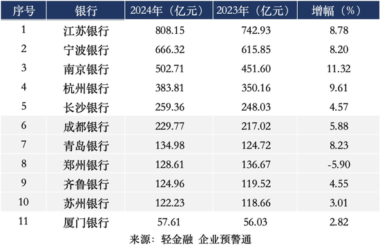 两家城商行ROE超15%！