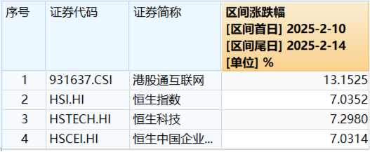 国家数据集团上线，大数据、信创携手飙升！AI医疗站上风口，科网牛继续狂奔，港股互联网ETF标的单周涨逾13%！