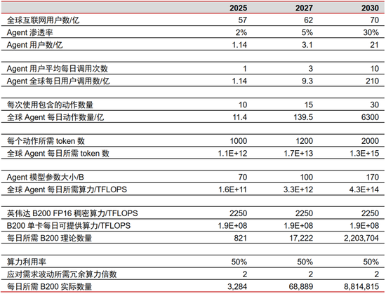 中信证券：DeepSeek 当前AI产业链投资催化剂