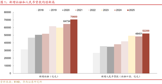 华西证券：社融7万亿，钱都去哪了