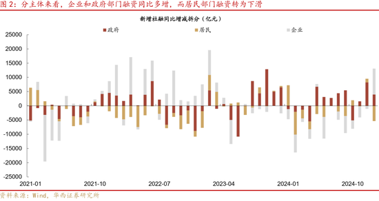 华西证券：社融7万亿，钱都去哪了