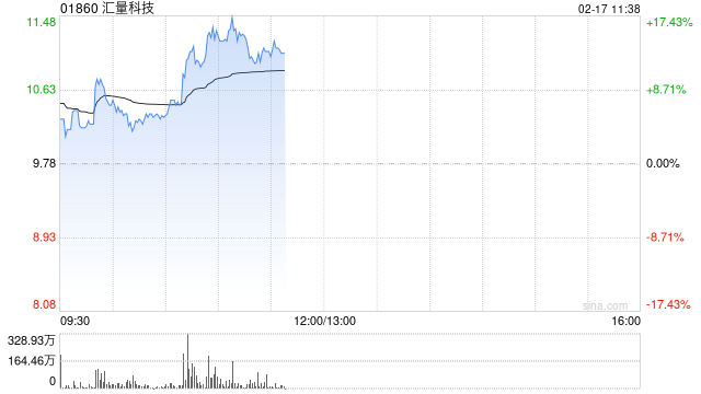 汇量科技盘中涨超10% 公司旗下Mintegral智能出价能力显著提升