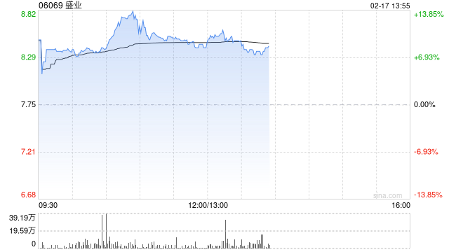 盛业现涨近13% 宣布“盛易通云平台”与DeepSeek大模型深度融合