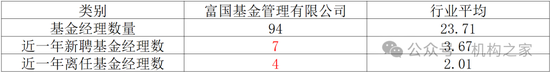 劣币驱逐良币？富国基金绩优新星疑跳槽、后继老将策略僵化长期负回报