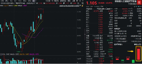 创AI再创新高，资金大举加仓！创业板人工智能ETF华宝（159363）单日吸金超2亿元，规模悄然新高