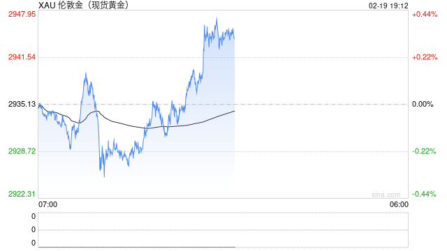现货黄金价格再创历史新高 最高报2943.76美元/盎司