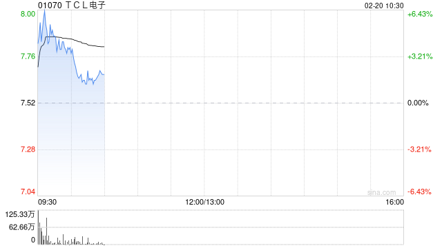 TCL电子盘中涨超6% 公司预期全年纯利最多实现翻倍