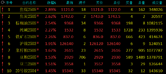 收评：棕榈油等涨超2% 集运指数跌近3%