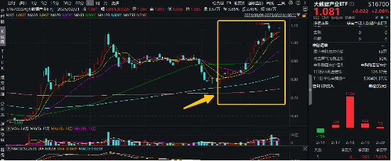 高层：大力促进科技消费，释放AI终端产品消费潜力！大数据产业ETF（516700）盘中猛拉3%，连续4日获资金抢筹