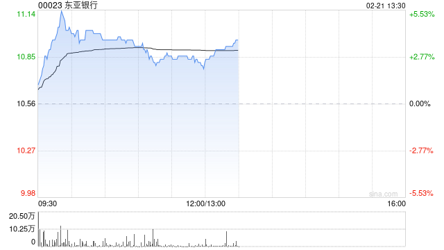 东亚银行绩后涨逾4% 公司非息收入有望保持较快增长