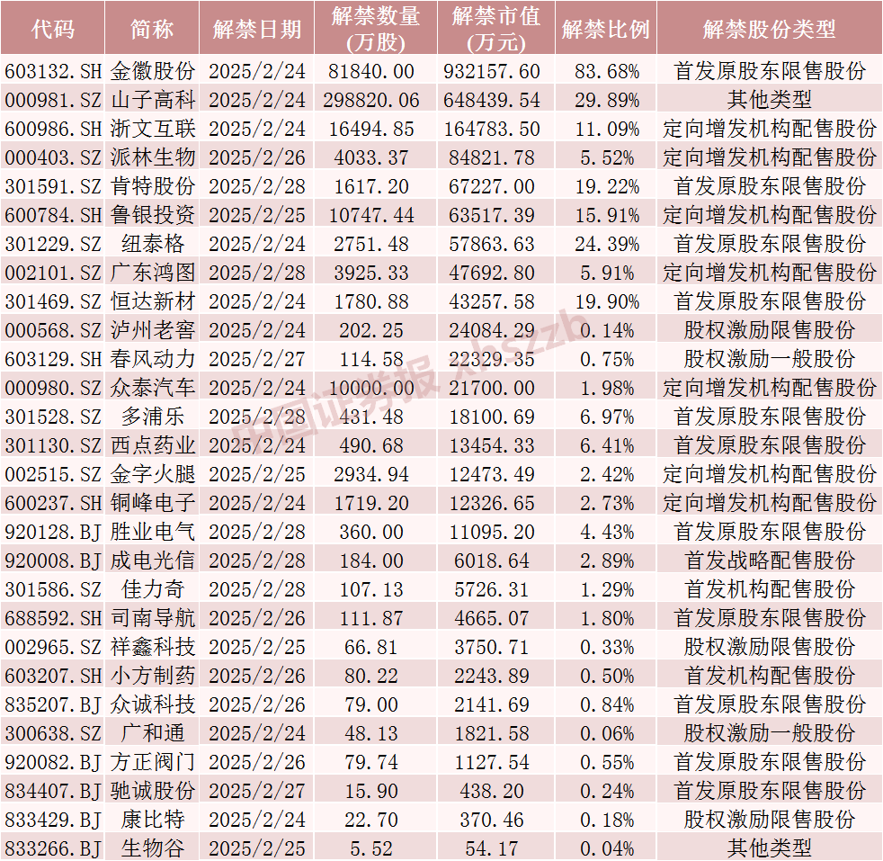 下周，A股解禁市值大降