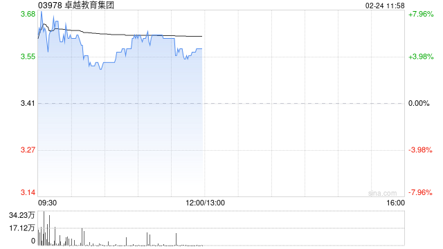 卓越教育集团盘中涨超7% 预计去年净利润同比增长约114.5%至135.0%