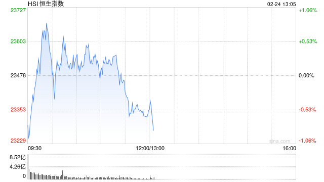 午评：港股恒指跌0.55% 恒生科指跌1.44%CXO概念股集体下挫