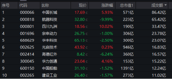 科技股轮动！“寒王”爆发，双创龙头ETF（588330）持续溢价！低空经济活跃，国防军工ETF（512810）强于大市