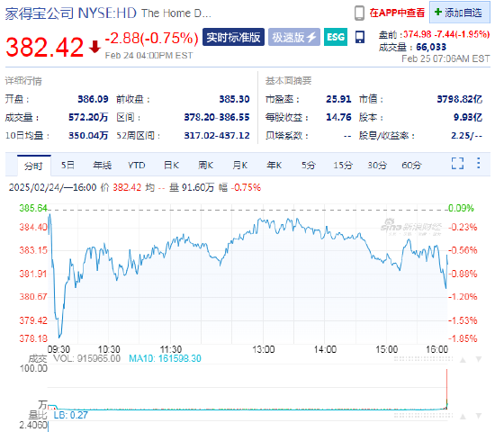 家得宝Q4业绩超预期 盘前股价不涨反跌1.9%