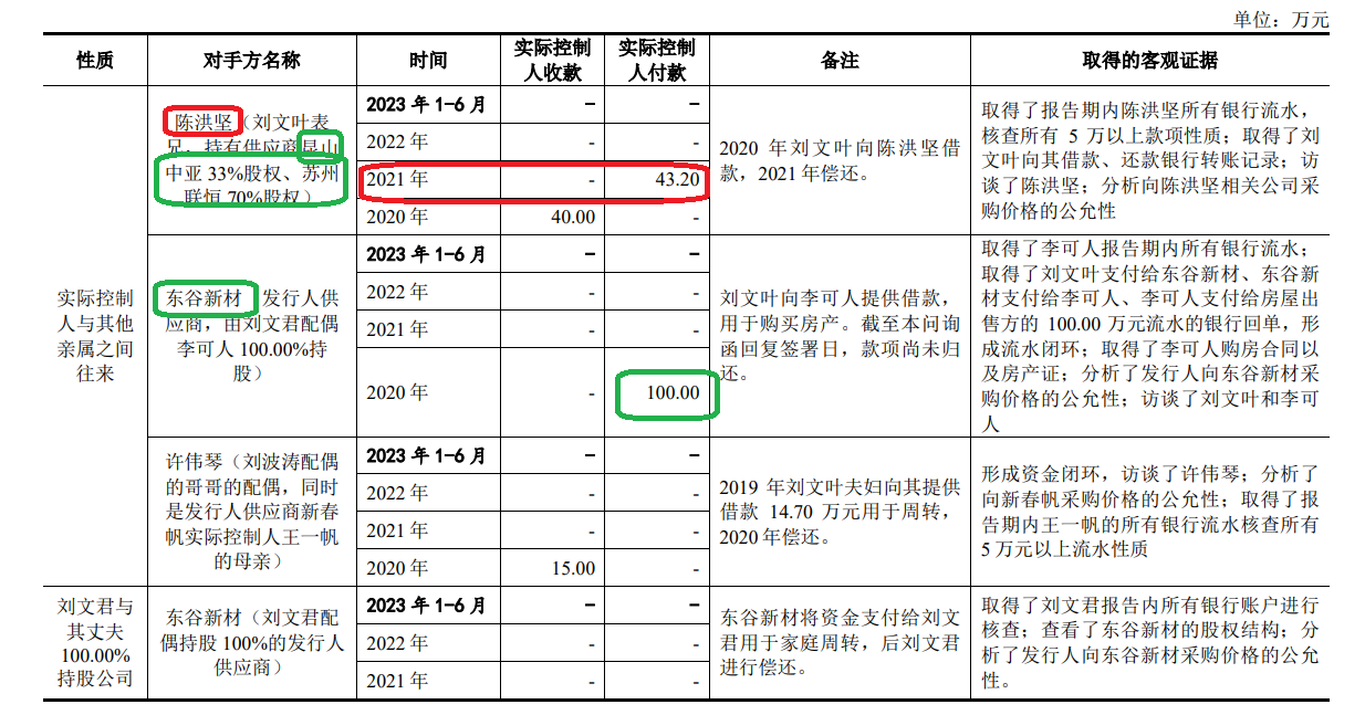 常友科技IPO：“任性”会计处理增厚公司利润 频现体外资金流动